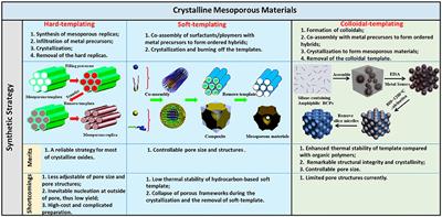 Templated Growth of Crystalline Mesoporous Materials: From Soft/Hard Templates to Colloidal Templates